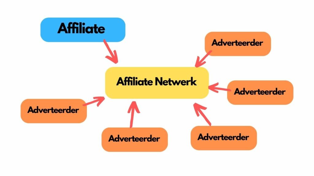 Wat is een affiliate netwerk