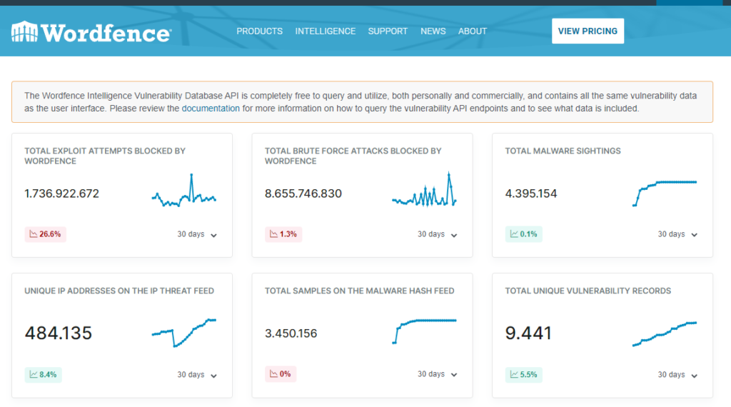 WordFence dashboard - een van de beste beveiligings plugin van WordPress