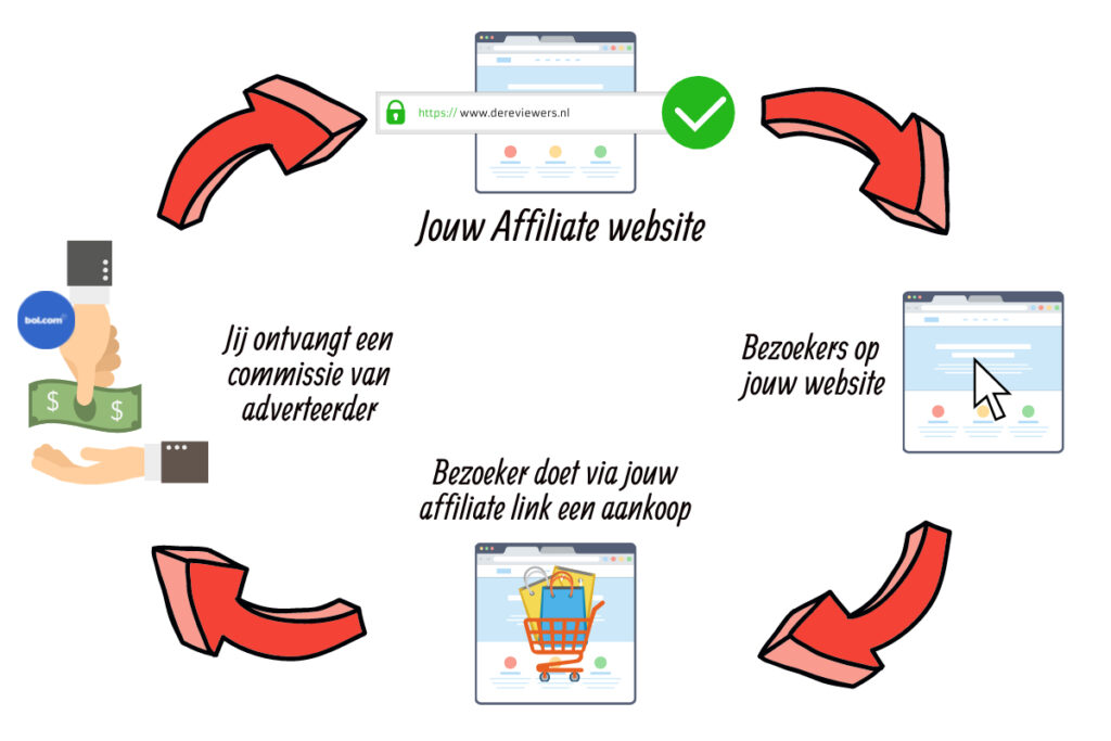 Hoe werkt affiliate marketing in een animatie weergegeven
