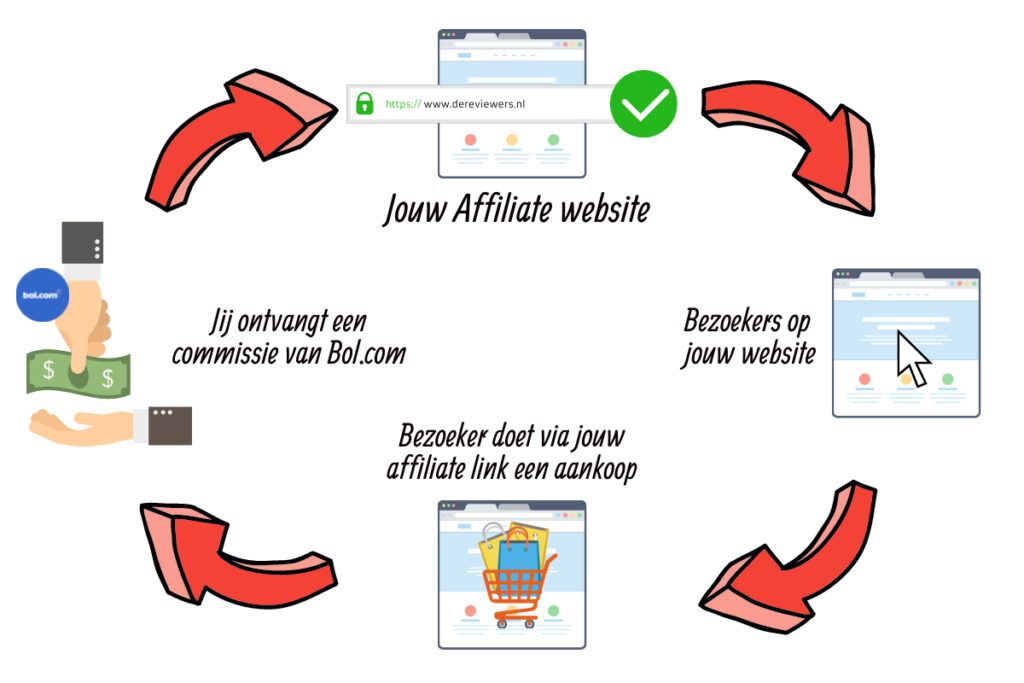 Hoe werkt affiliate marketing in een animatie weergegeven - bol.com